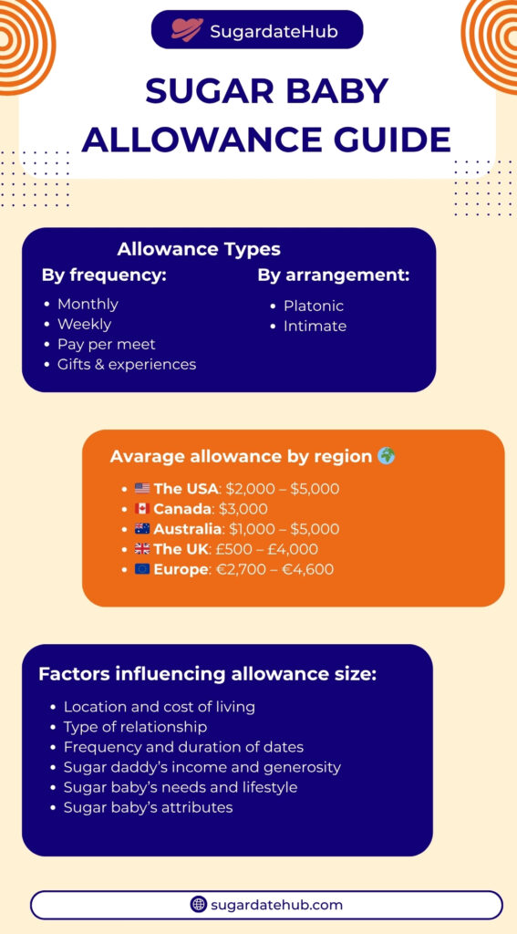 Sugar Baby Allowance Guide Infographics